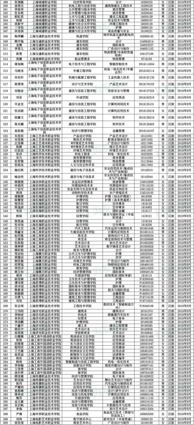  奖学金|沪1852名同学获得本专科国家奖学金！有没有你认识的？