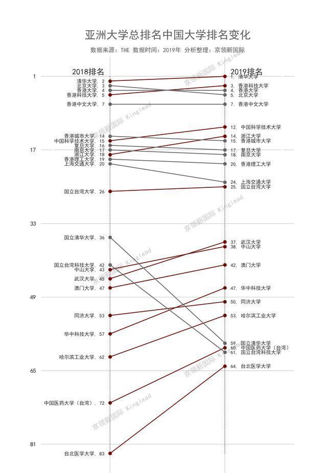 亚洲大学排名清华上升1名成亚洲第1大学，中国20所大学跻身50强