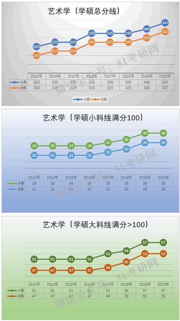 预测：国家线涨降趋势！从21考研起专硕分数线划线将有所变化！