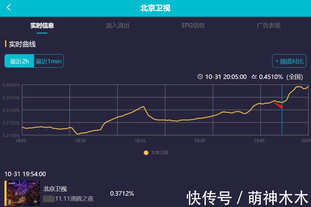 北京购物晚会状况多：白敬亭唾沫星子直飞，周海媚害怕升降台吓爬