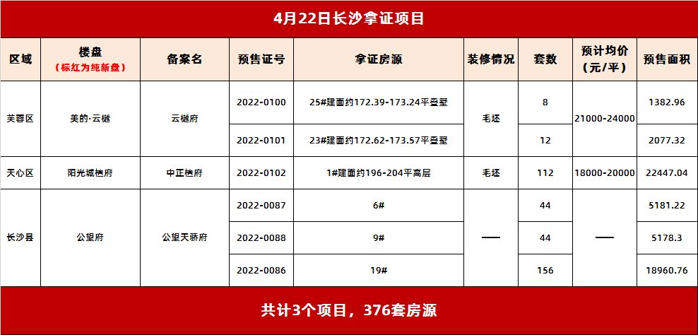 4.22长沙3盘获证预售 市中心毛坯大平层入市 卖毛坯！|拿证速递| 檀府