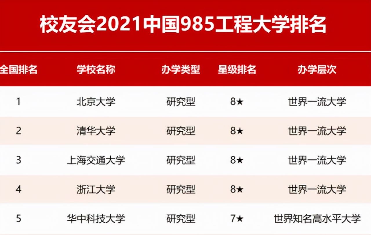 上海交大|985大学“五强榜”：华科第五，上交第三，北大笑到最后