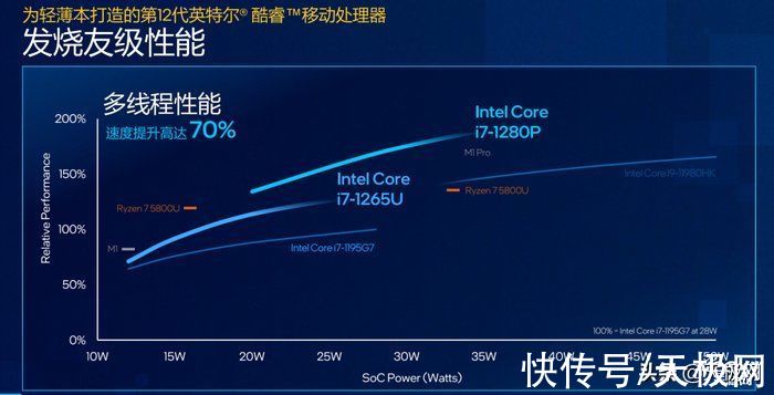 移动处理器|赋能超过250款轻薄本 英特尔12代酷睿P和U系列移动处理器发布