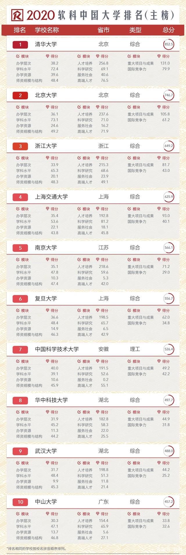 排名|2020中国大学最新排名，清华第一，北大第二，南大力压武大排第五