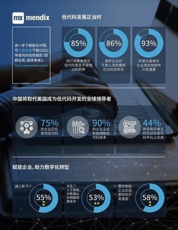 it|Mendix调研显示:中国将取代美国成为低代码开发的全球领导者