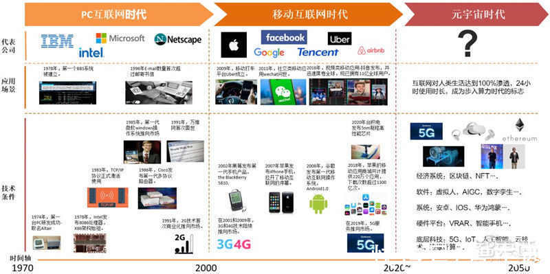 智东西内参|元宇宙深度报告，6层框架、4大赛道一文看懂 | vr