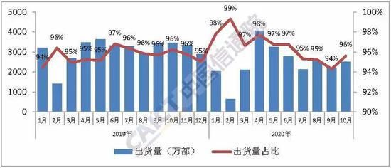 国内手机市场总体出|信通院：10月国内手机出货量2615.3万部 同比下降27.3%