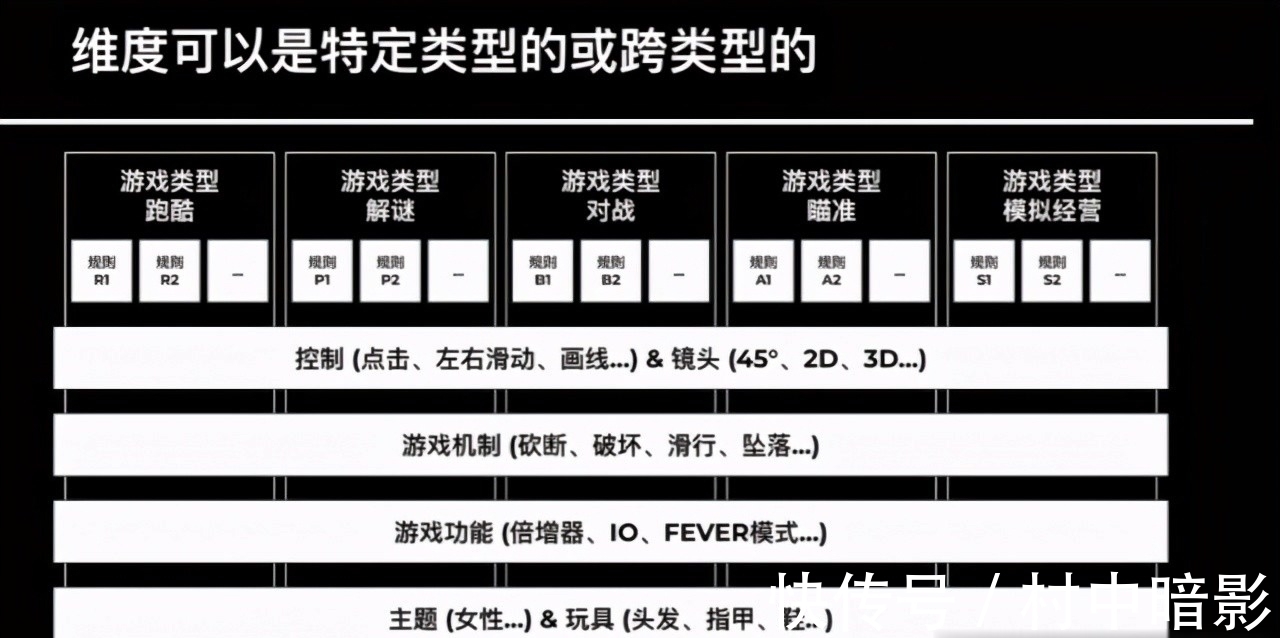 voodoo|拆解游戏内容寻找产品创新 2021年休闲热门游戏机制和主题分享