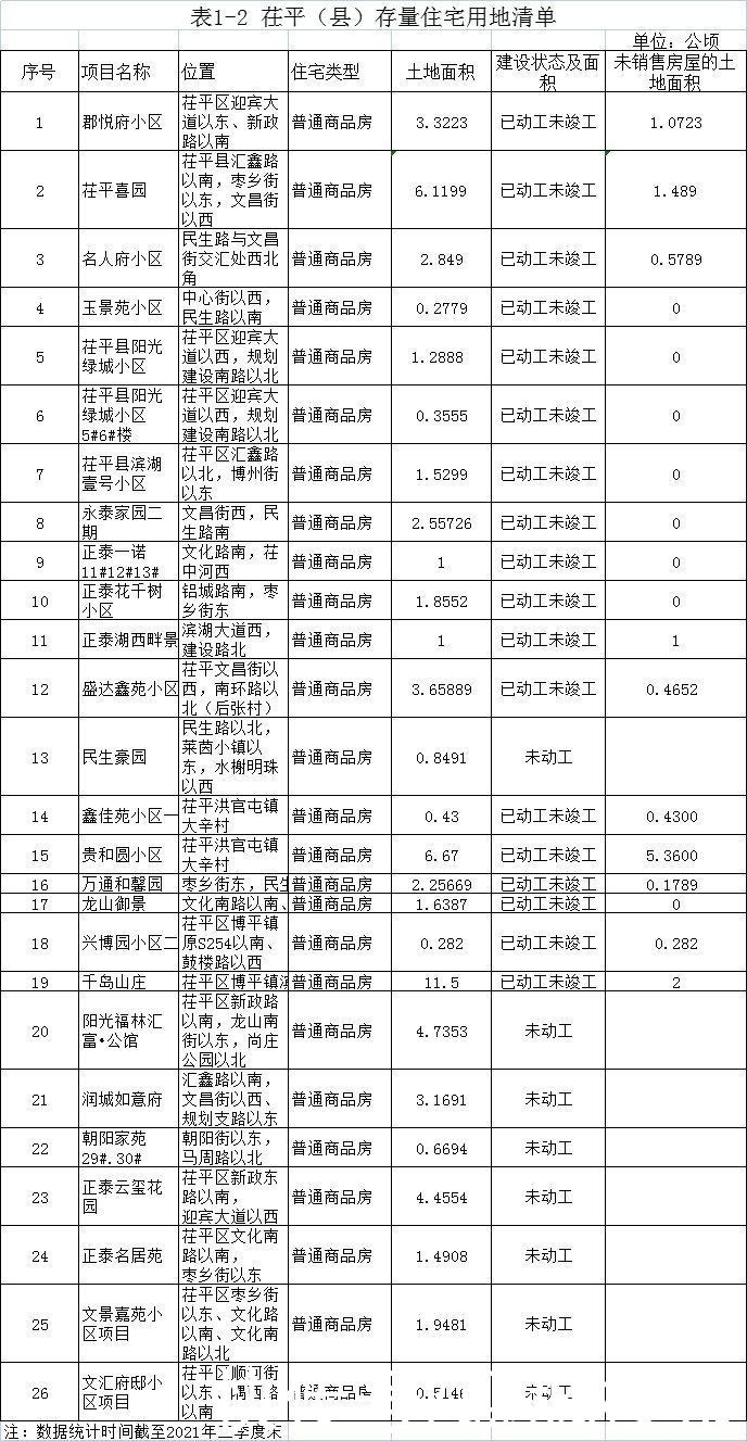 辖区|聊城市辖区存量住宅用地信息公示（2021年二季度）