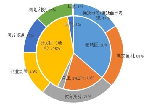 人群|客户研究|2021年返乡置业首选三房,价格仍是第一敏感点