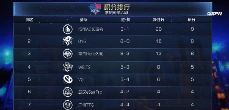 机会|王者荣耀AG超玩会速战速决完胜对手，劣势下也能找机会翻盘