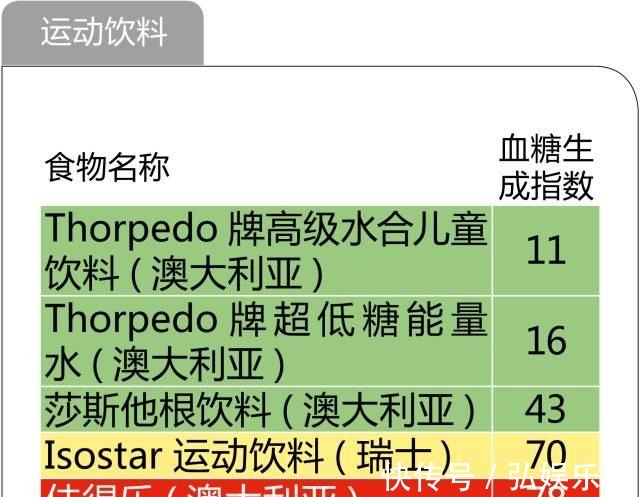 养生|糖尿病养生必备！最全的食物升糖指数一览表，以后不再犯糊涂