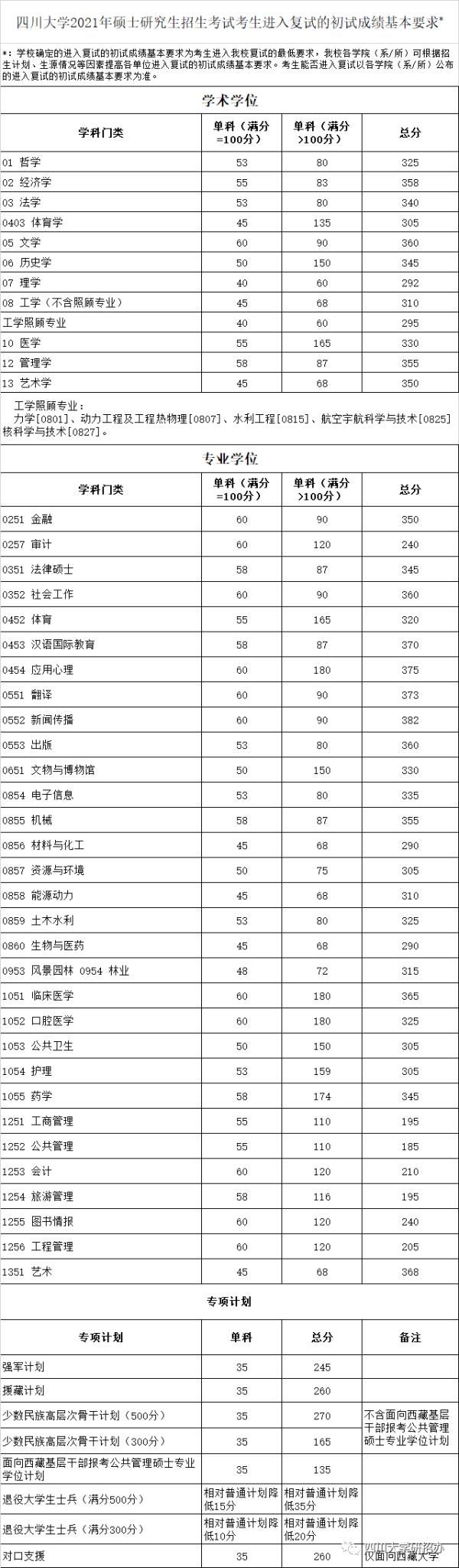 冲上热搜！川大、电子科大考研复试线出炉，高到头秃