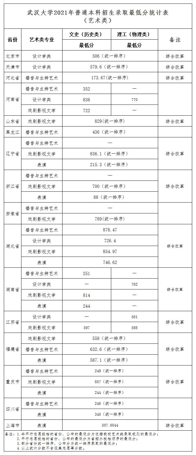 录取分数线|武汉大学2021年最新录取分数线发布（截至7月24日）