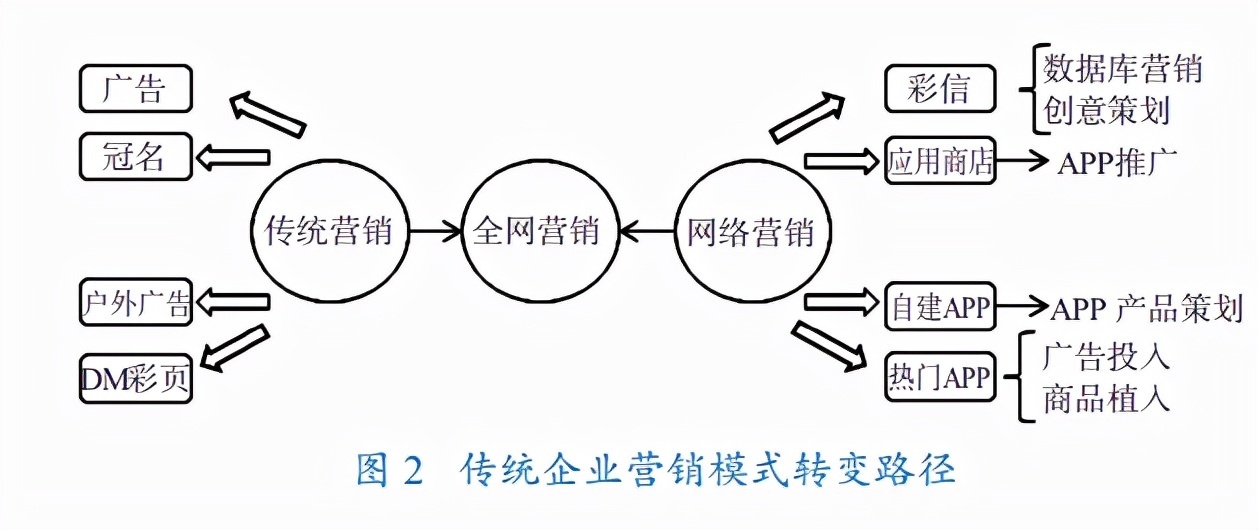 企业|为什么传统企业转型失败，后悔看晚了