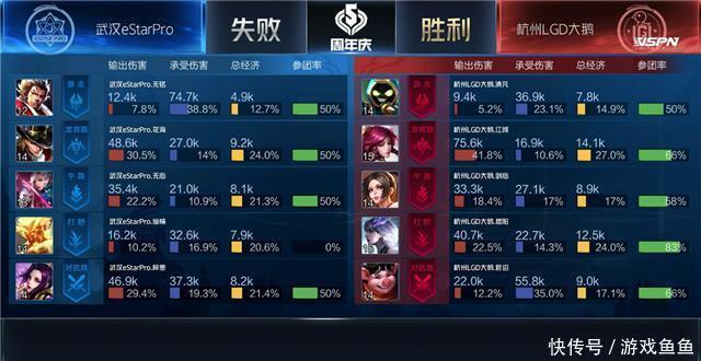大鹅|秋季赛快讯:江城暴躁老黄忠闪现炮轰,杭州LGD大鹅险胜武汉eStar