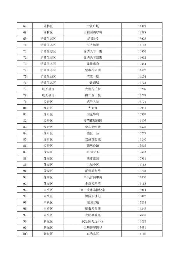 二手住房|刚刚，西安公布第二批二手住房成交参考价