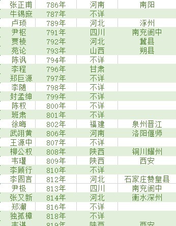 一览表|唐朝状元籍贯一览表