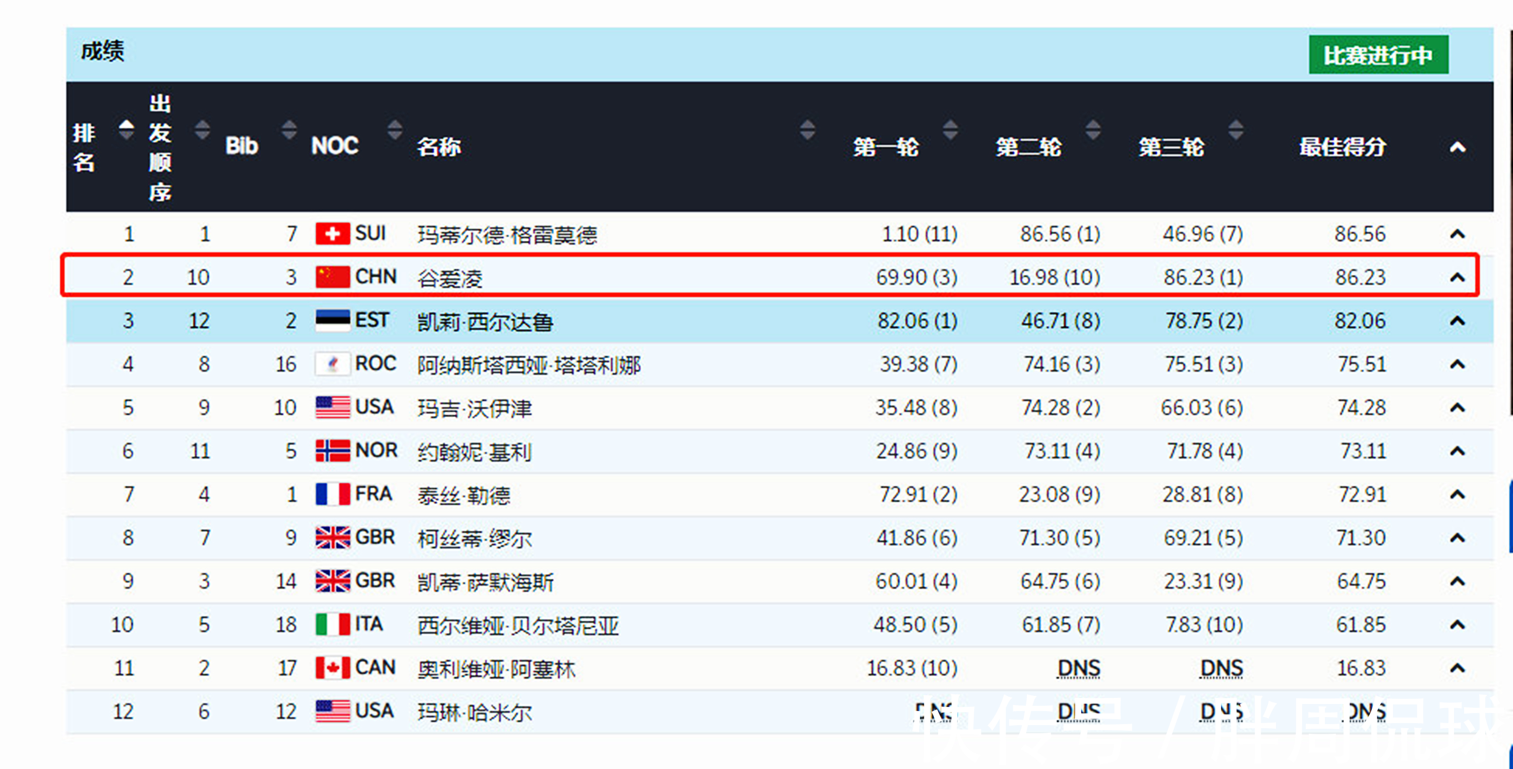 瑞士|谷爱凌意外丢金,86.23分绝杀银牌,0.33分之差无缘冠军原因曝光