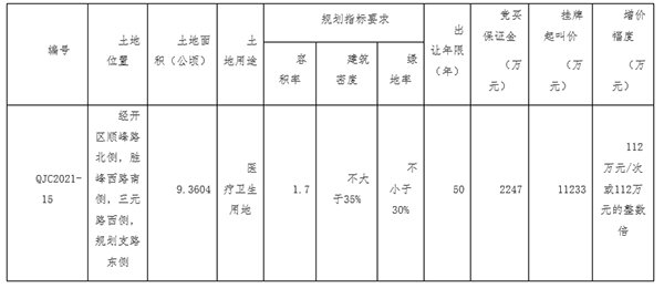 心脑血管|曲靖区域医疗中心4大医院地块挂牌出让，面积约483亩