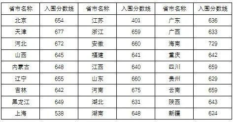 2021强基计划各省入围分数线预测！