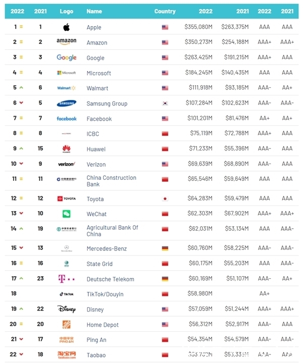 排行榜|全球品牌价值500强排行榜发布，苹果第一，华为第九
