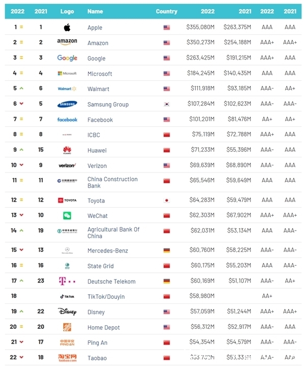排行榜|全球品牌价值500强排行榜发布,苹果第一,华为第九