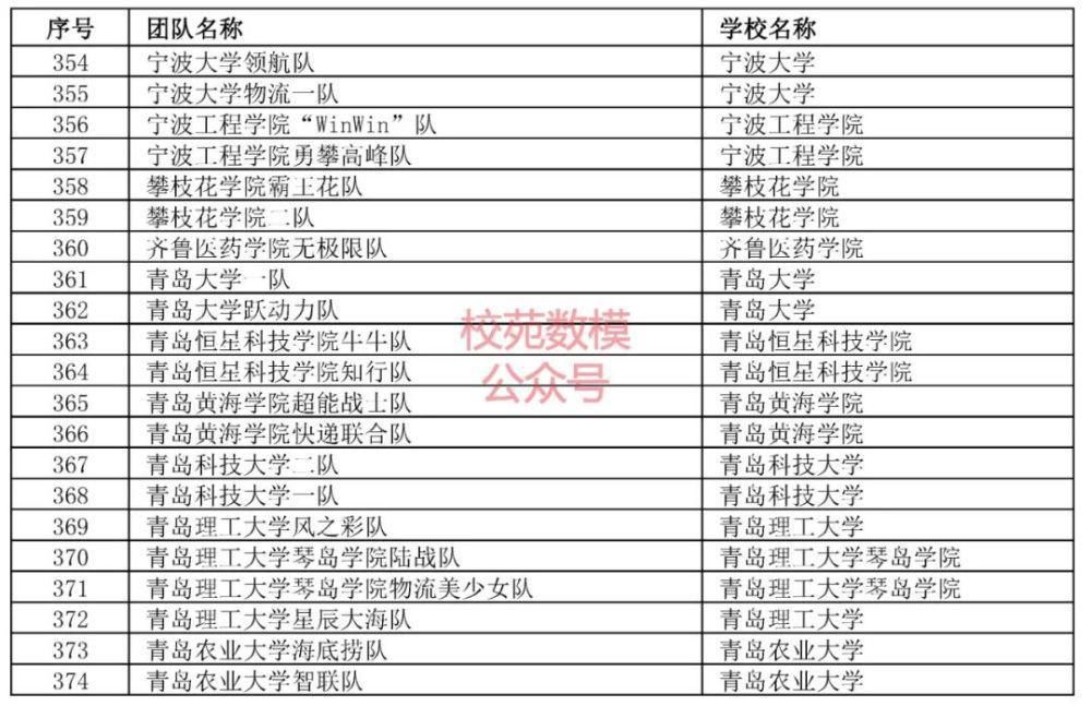 审核|第七届全国大学生物流设计大赛初赛报名审核结果