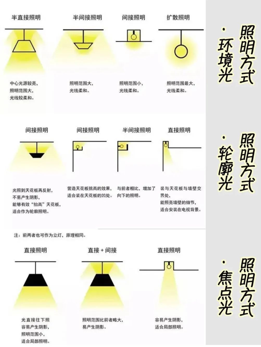 装修|装修干货灯具选择攻略，看这一篇就够了