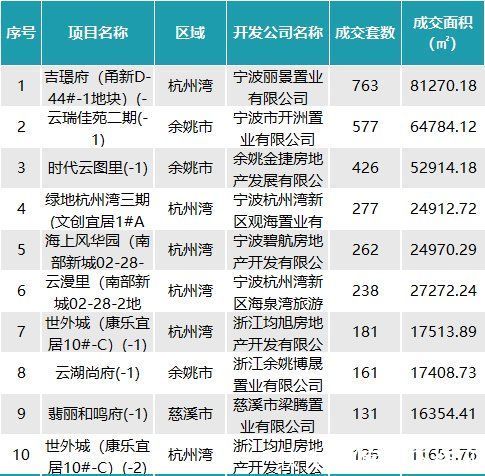 大市|杭州湾、奉化成交量爆火！12月宁波大市新房成交7629套