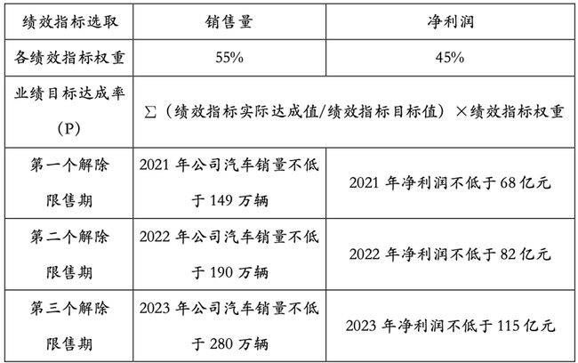 长城|在“战火”中锚定人才，长城280万辆的野望与打法