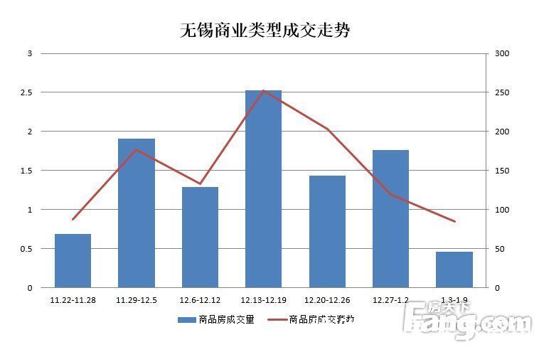 套数|周成交：年味渐浓楼市转冷 成交量持续下滑