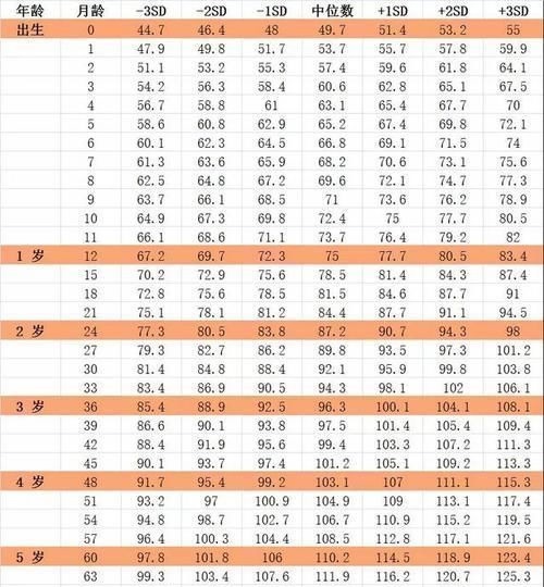 骨骺|男女孩最新身高标准表,你家孩子达标了吗