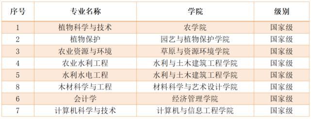 喜讯！内农大16个专业获批一流本科专业建设点