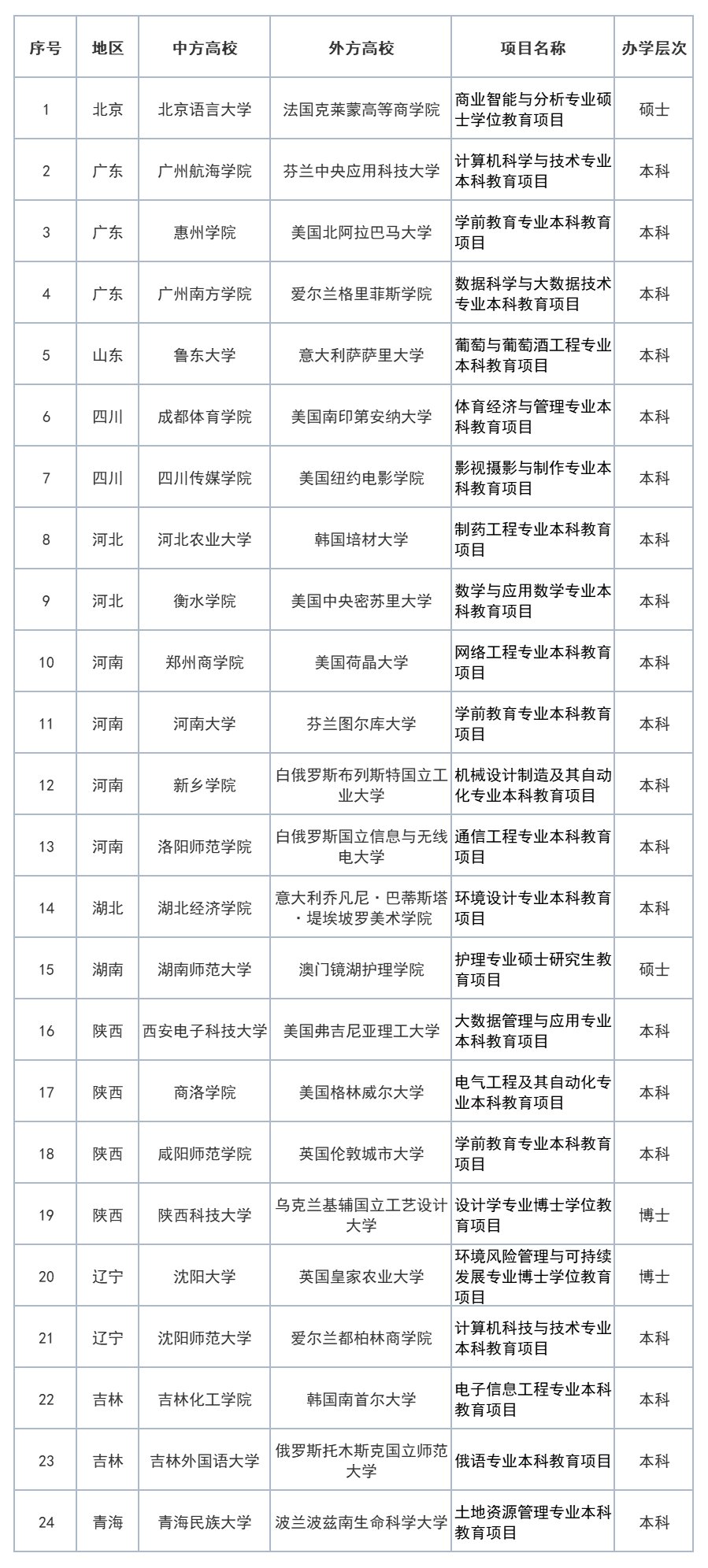 农业大学|2021年上半年中外合作办学项目名单发布