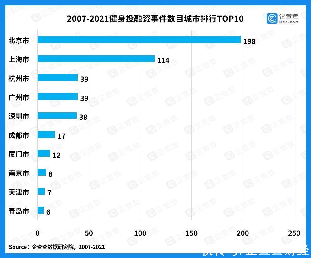 健身房|巨頭搶灘布局健身鏡項目，近五年我國健身賽道吸金633億
