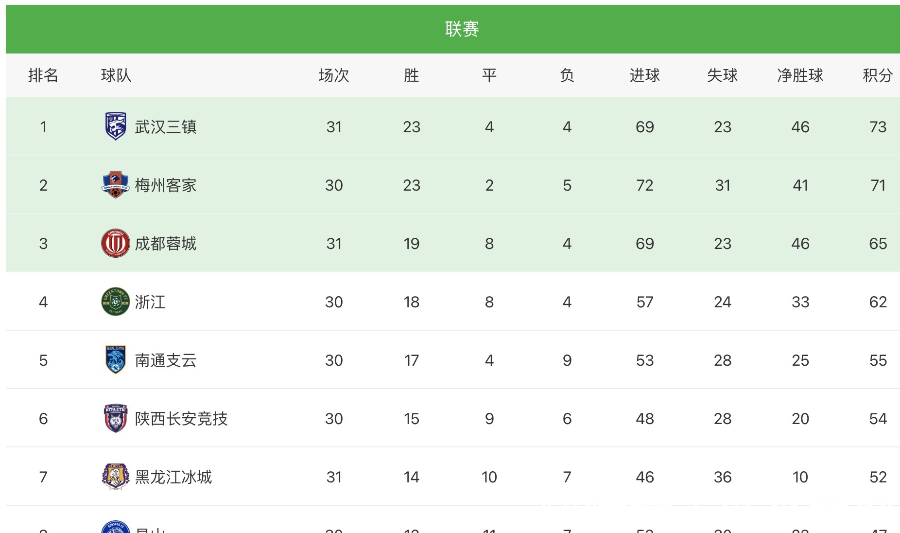 贵州队|14连胜终结!武汉三镇0-1成都蓉城,冲超脚步延缓,中甲冠军悬了