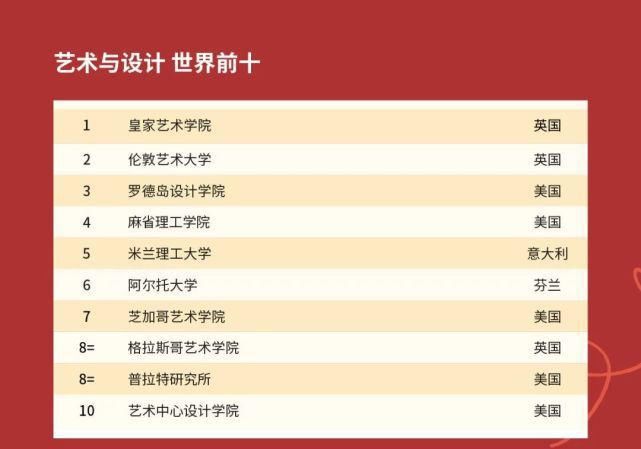 2021年QS世界大学学科排名发布！美国高校霸榜！！