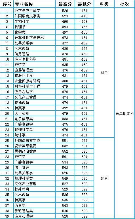 贵州师范学院2020年贵州省本科专业录取分数统计