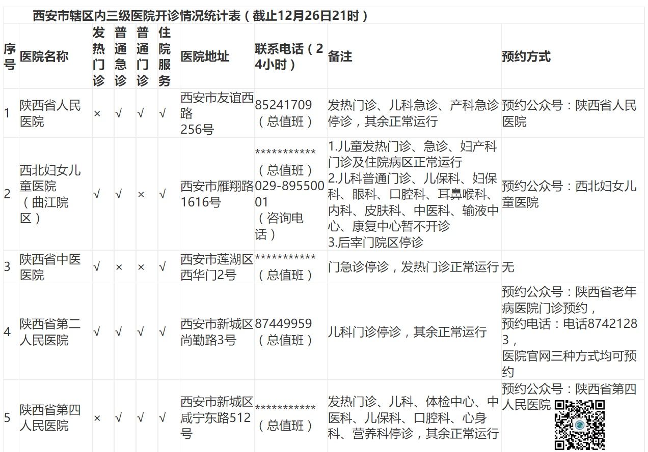 西安|哪些门诊开门，怎么预约？西安辖区内三级医院开诊情况汇总