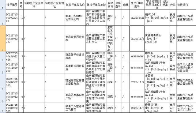 聊城市15批次食品抽检不合格，涉多个购物广场、超市