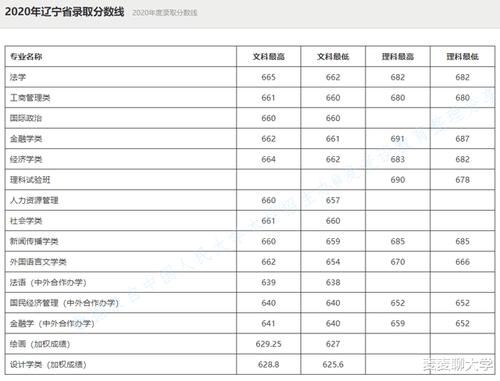 录取|985分数：中国人民大学2020年在全国31省市分专业录取分数线公布！