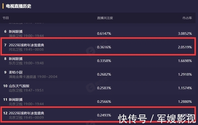 跨年晚会收视率排名出炉，第一名当之无愧，国民女演员成收视爆点！