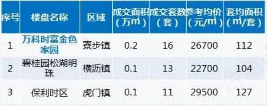 保利|二手房成交大涨70%，新房成交涨26%！东莞楼市探底反弹