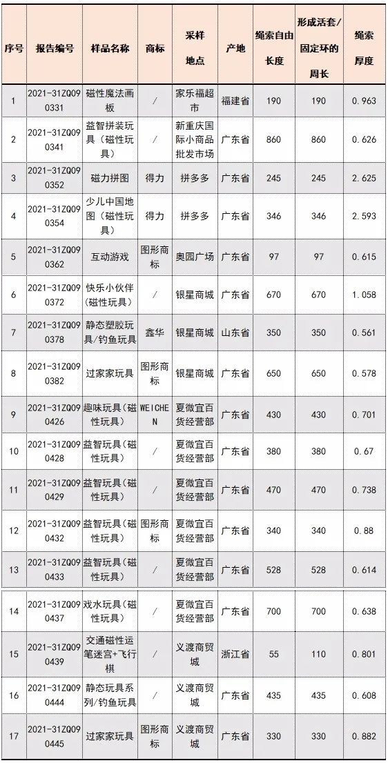 菌落总数|得力、鑫华等多款儿童玩具样品不符合监测标准！