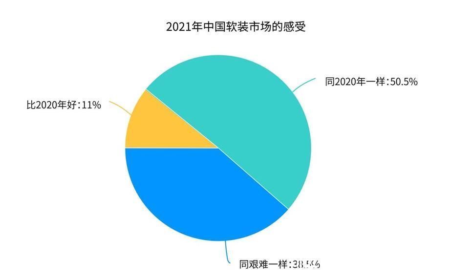 信心指数|2022会更好吗？软装行业信心指数调查