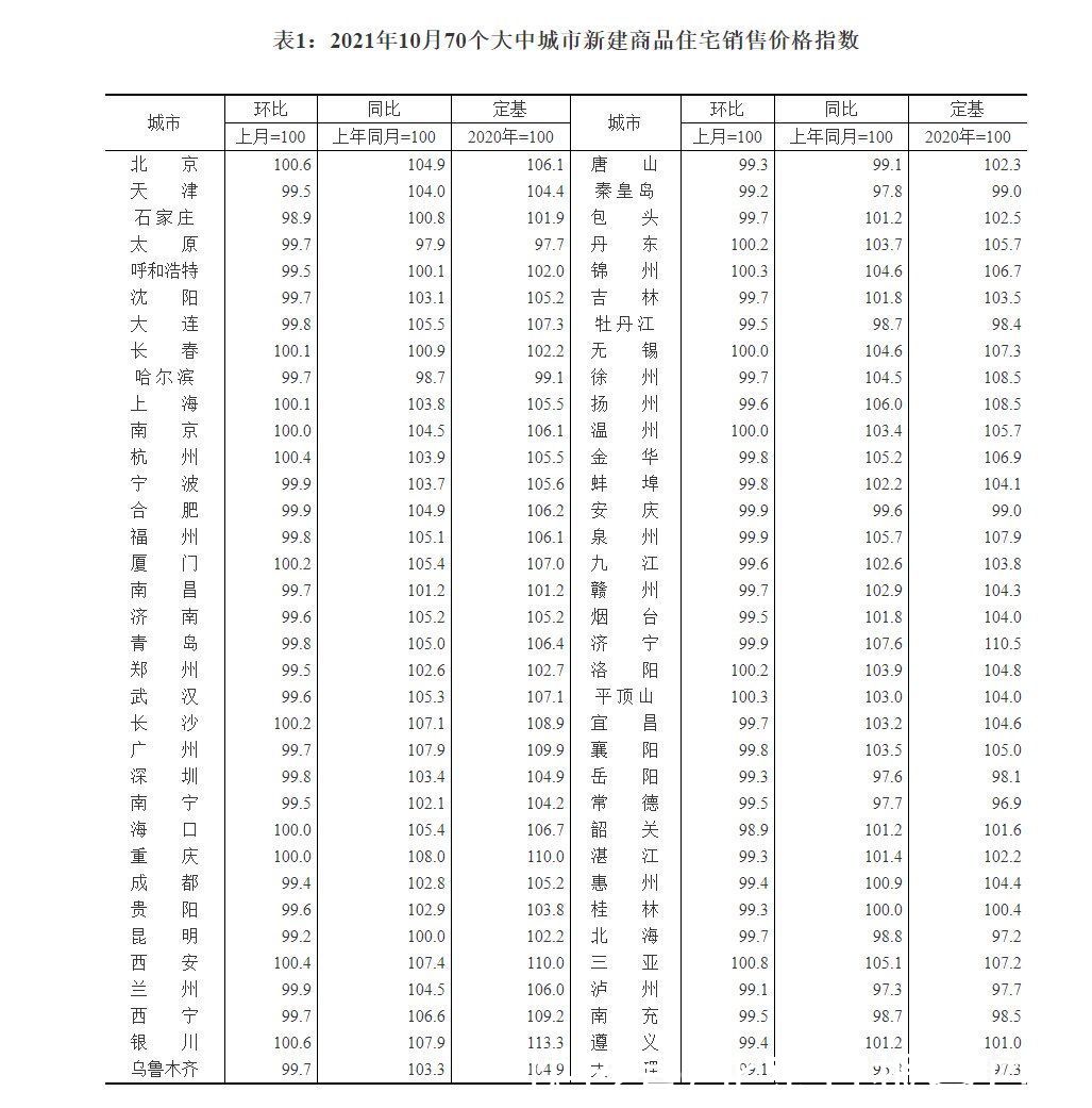 涨幅|“银十”不再？北京二手房价格环比下跌0.5%