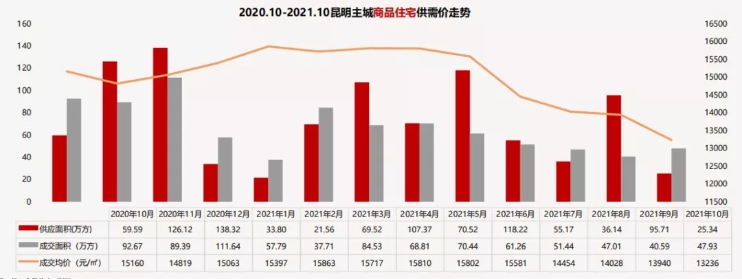 昆明|一文看懂2021年昆明房地产6大真实表现!
