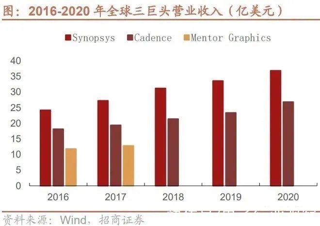 摩尔定律|半导体EDA产业深度研报：国产EDA迎黄金时代（上）