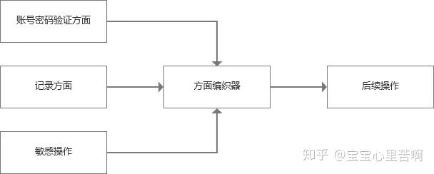 产品小王|从面向方面看软件设计